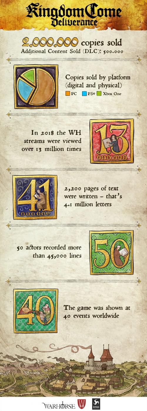 th Kingdom Come Deliverance po roku   sprzedano 2 mln egzemplarzy gry 150305,1.jpg